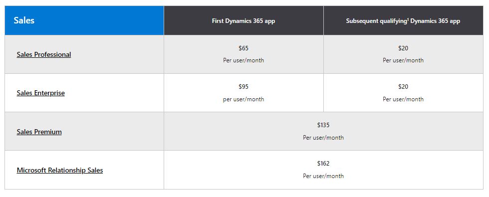 Dynamics 365 Sales