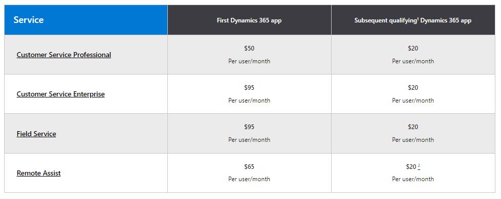 Dynamics 365 Service