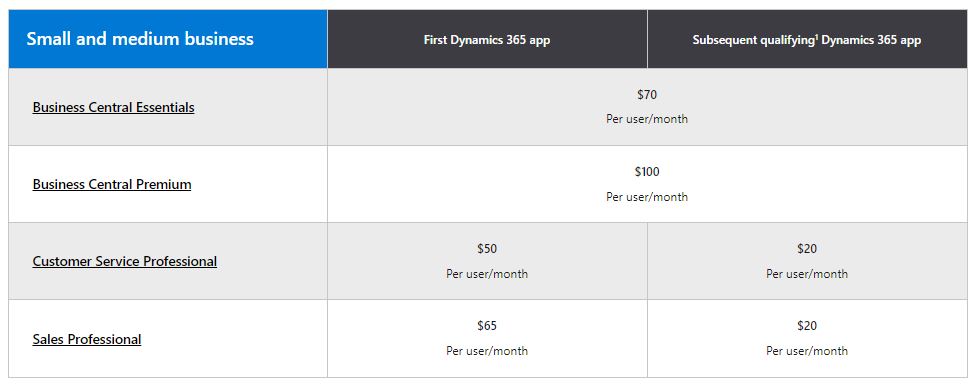 Dynamics 365 Small and medium business